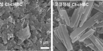 UNIST-KIST Develop High-Crystallinity Organic Anode for Lithium-Ion Batteries (Photo copyright to UNIST-KIST Research Team)
