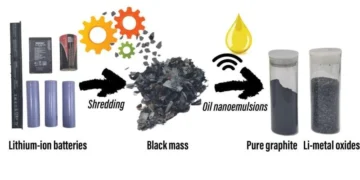 Scientists Develop Innovative Lithium-Ion Battery Recycling Method Using Vegetable Oil (Photo copy right to Jake Yang et al.)
