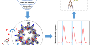 Revolutionary Sensor: A New Frontier in Detecting Lithium - Ion Battery Gas Leaks（photo copyright to XJTLU）